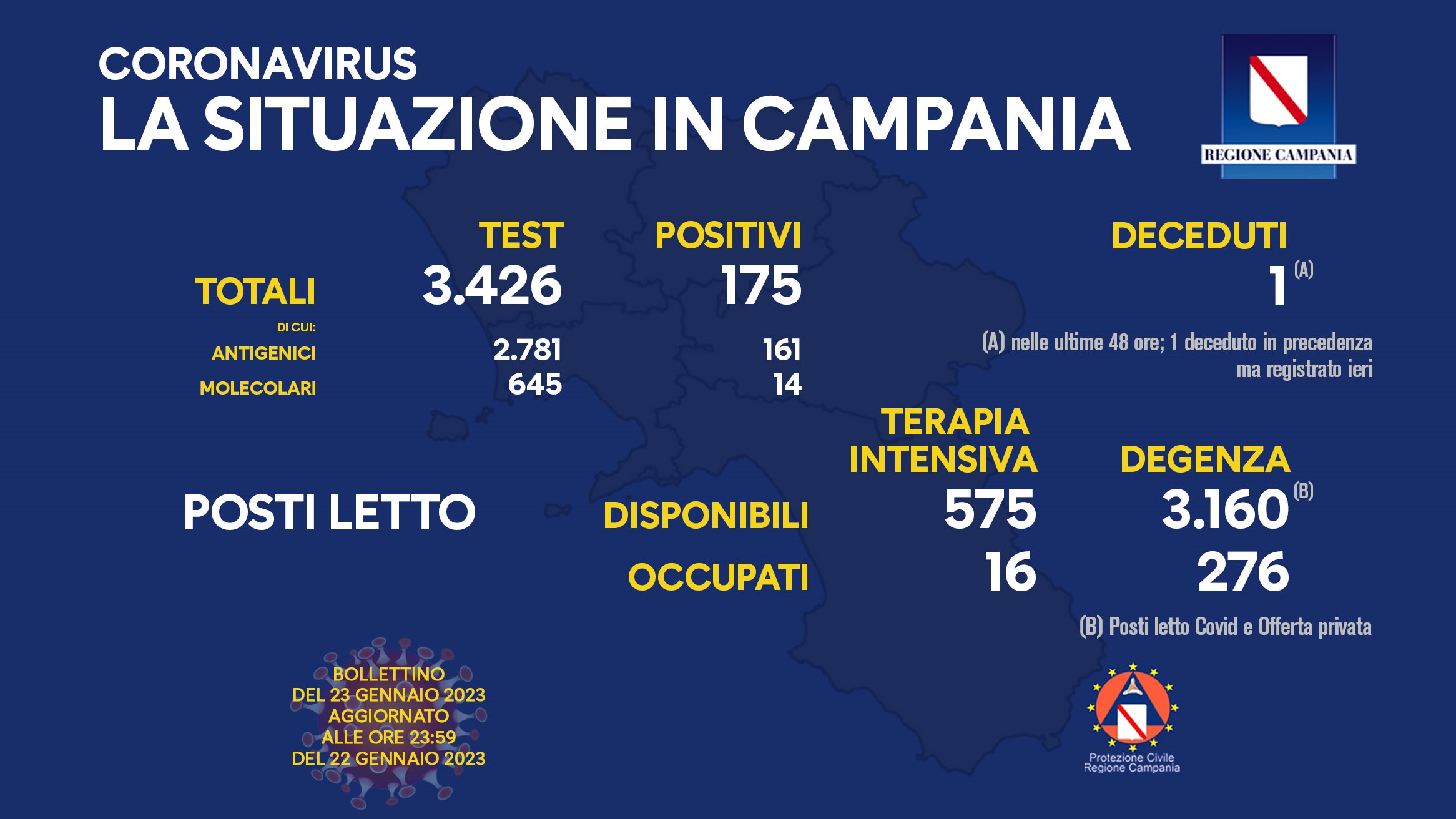 Regione Campania: Coronavirus, Unità di Crisi, Bollettino, 175 casi positivi, 1 decesso