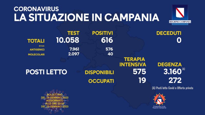 Regione Campania: Coronavirus, Unità di Crisi, Bollettino, 616 casi positivi, 0 decessi