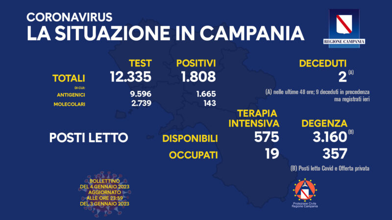 Regione Campania: Coronavirus, Unità di Crisi, Bollettino, 1.808 casi positivi, 2 decessi