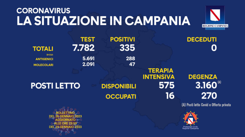 Regione Campania: Coronavirus, Unità di Crisi, Bollettino, 335 casi positivi, 0 decessi