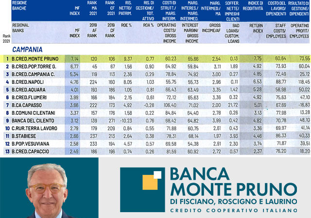 Banca Monte Pruno: prima in Campania per 2° anno consecutivo