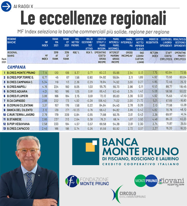 Banca Monte Pruno: prima in Campania per 2° anno consecutivo