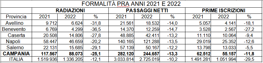 Napoli: Aci, Mercato automobilistico, 2022, chiusura con segno meno