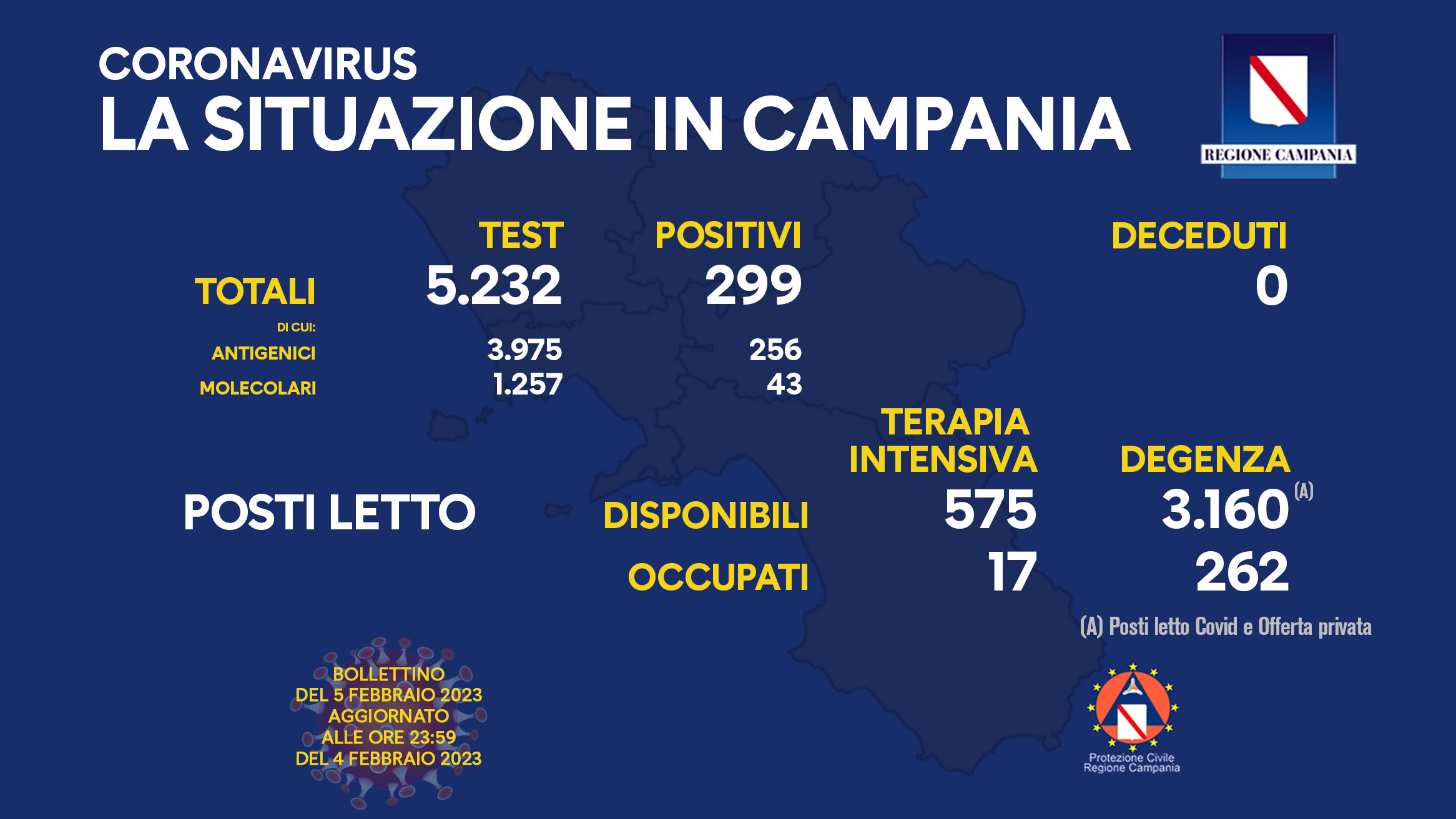 Regione Campania: Coronavirus, Unità di Crisi, Bollettino, 299 casi positivi, 0 decessi