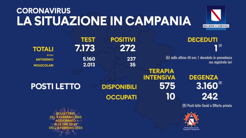 Regione Campania: Coronavirus, Unità di Crisi, Bollettino, 272 casi positivi, 1 decesso