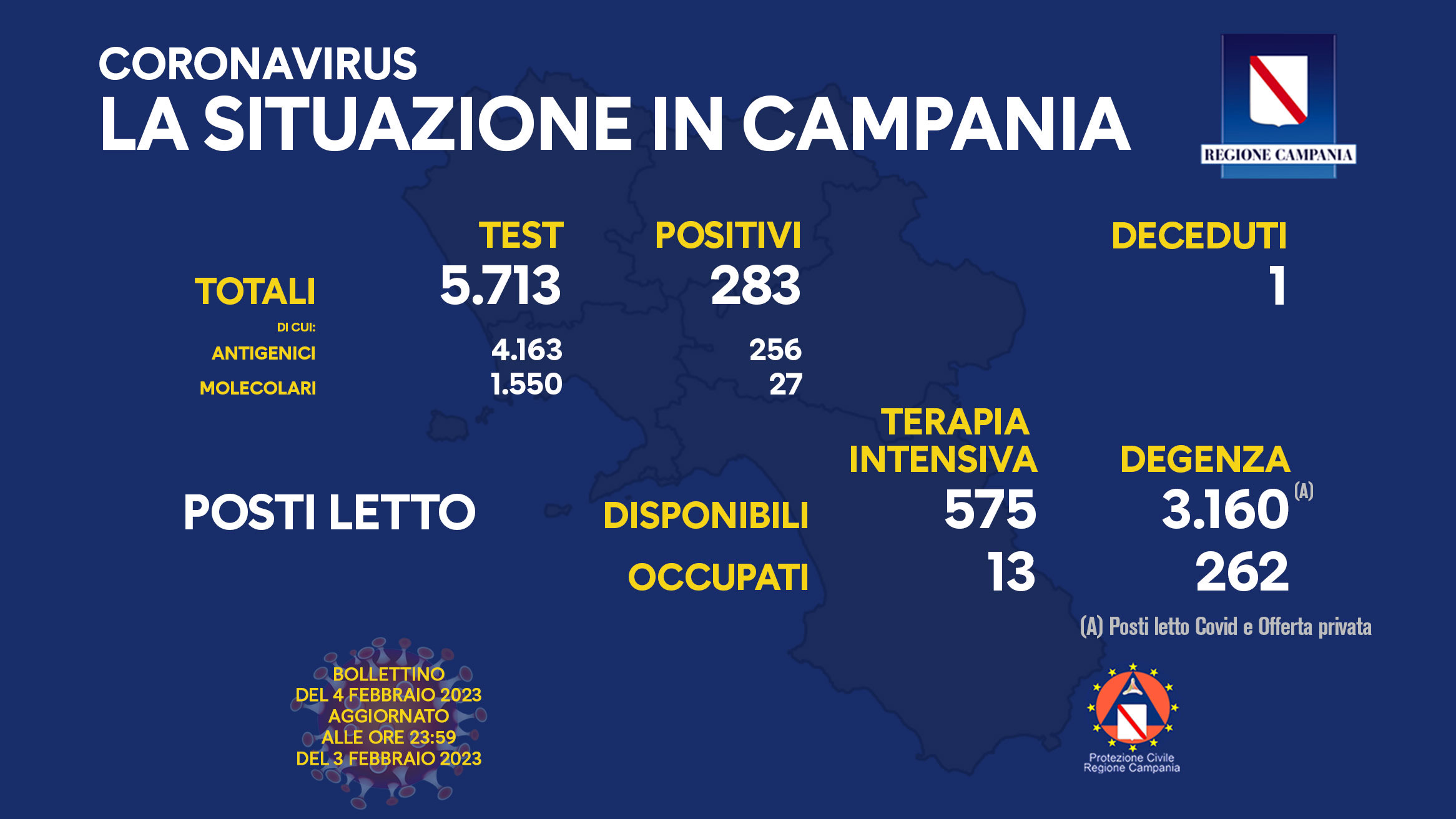 Regione Campania: Coronavirus, Unità di Crisi, Bollettino, 283 casi positivi, 1 decesso
