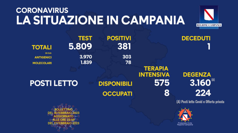 Regione Campania: Coronavirus, Unità di Crisi, Bollettino, 381 casi positivi, 1 decesso