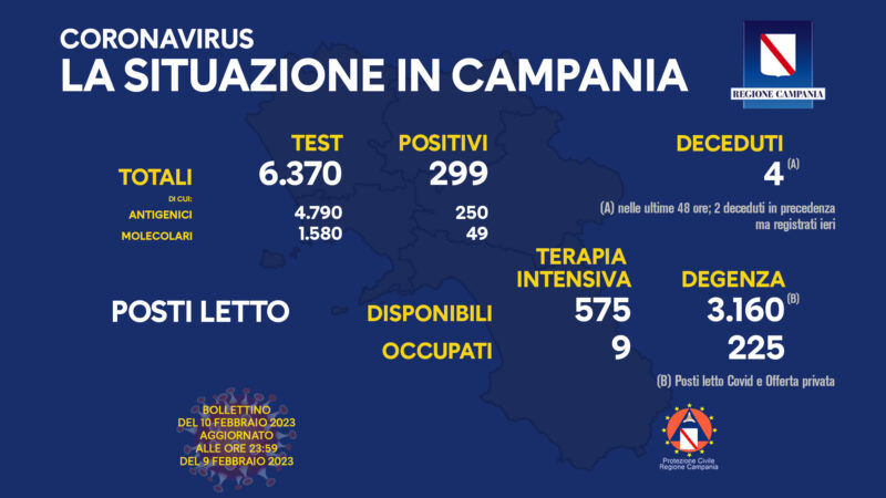 Regione Campania: Coronavirus, Unità di Crisi, Bollettino, 299 casi positivi, 4 decessi