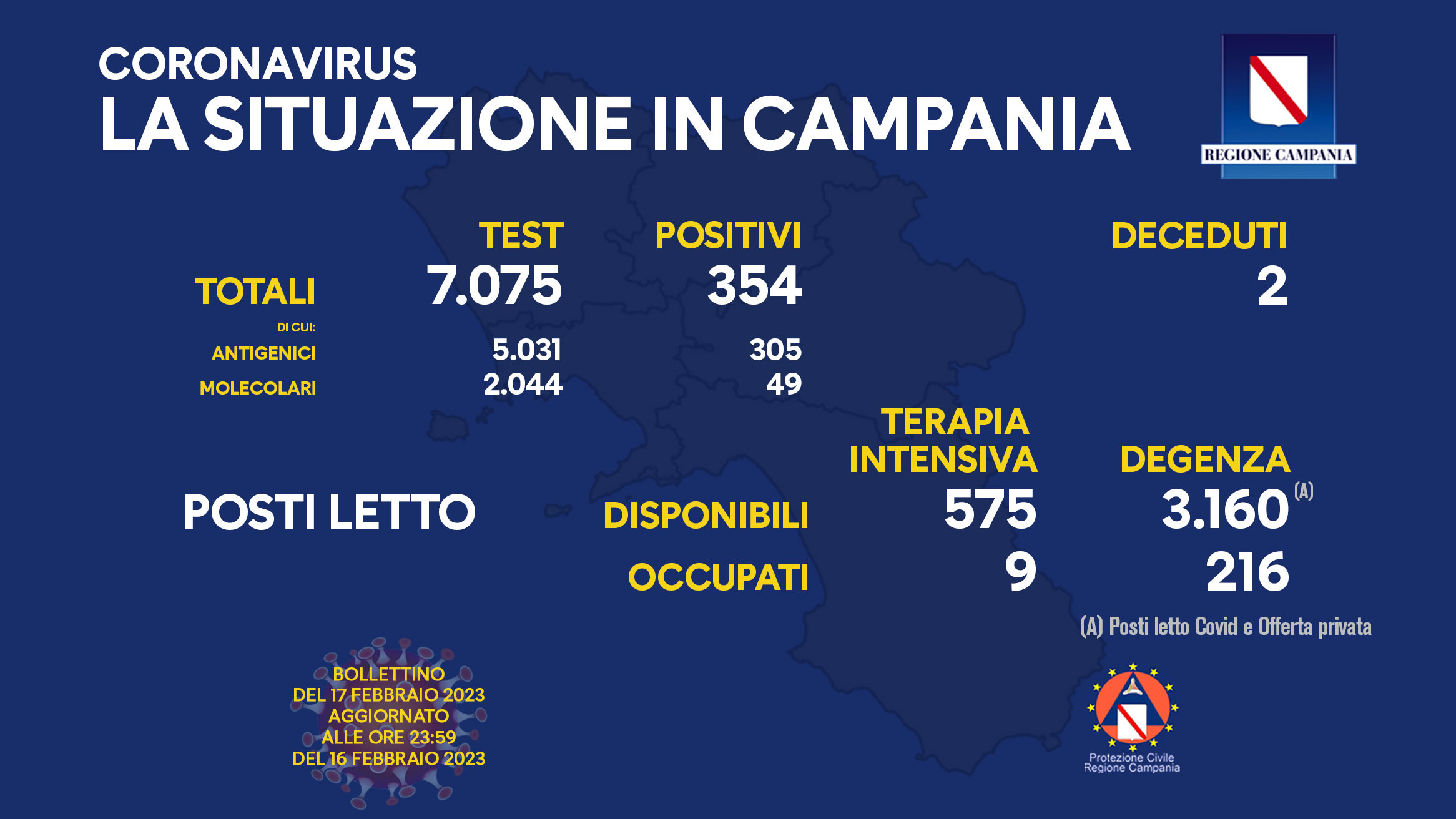 Regione Campania: Coronavirus, Unità di Crisi, Bollettino, 354 casi positivi, 2 decessi