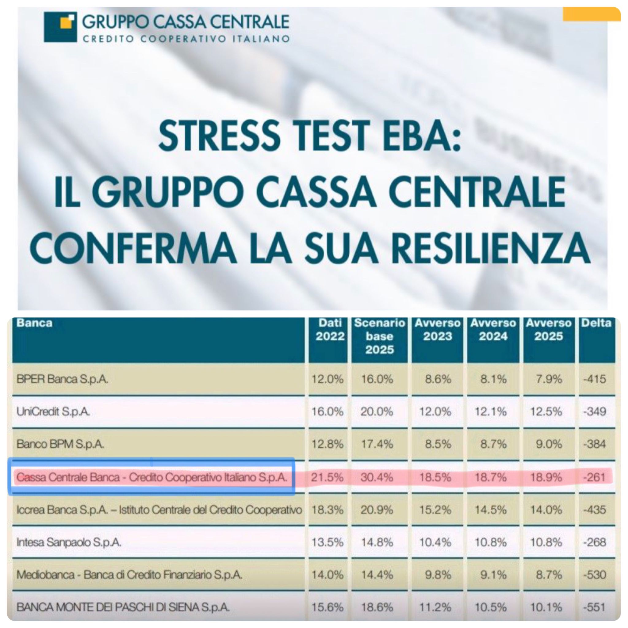 Banca Monte Pruno: pubblicati Stress test EBA 2023, solidità patrimoniale del Gruppo Cassa Centrale