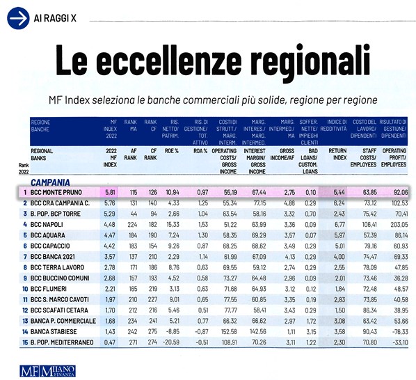 Atlante Banche Leader: Banca Monte Pruno si conferma migliore della Campania per “Milano Finanza”