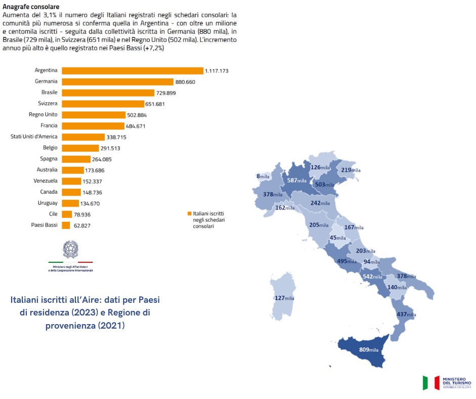 Roma: Turismo, ministro Santanché “In Argentina per promuovere Italia e nostre radici”*